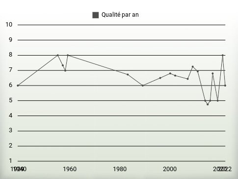 Qualité par an