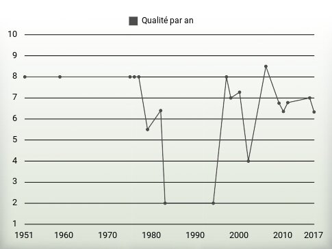 Qualité par an