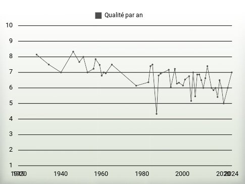 Qualité par an