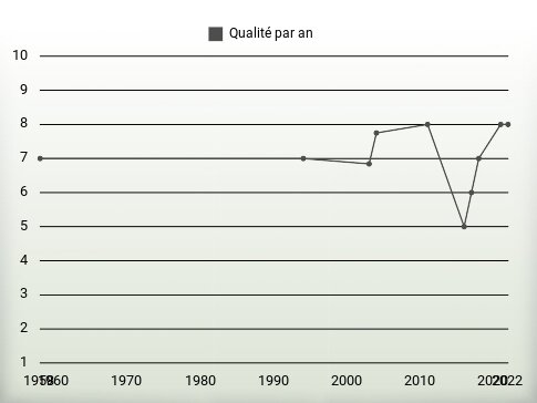 Qualité par an