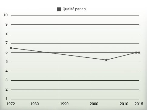 Qualité par an