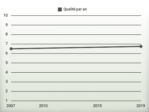 Qualité par an