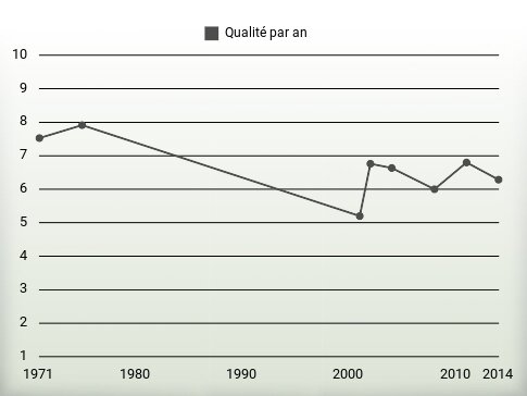 Qualité par an