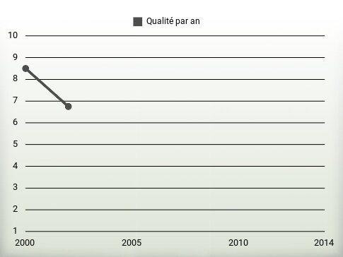 Qualité par an