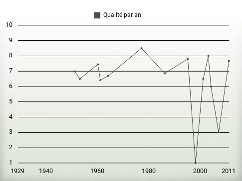 Qualité par an