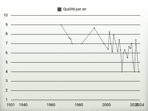 Qualité par an