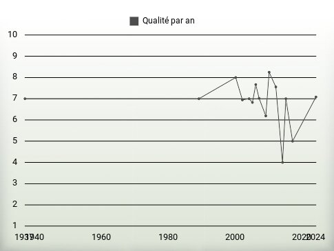 Qualité par an