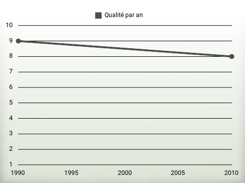 Qualité par an