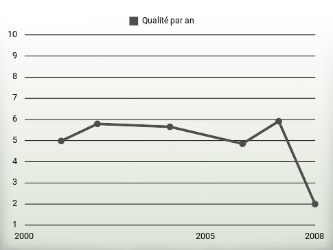 Qualité par an