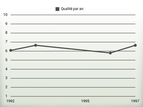 Qualité par an