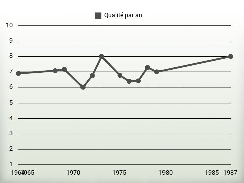 Qualité par an