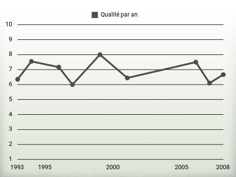 Qualité par an