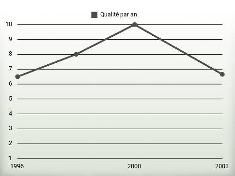 Qualité par an