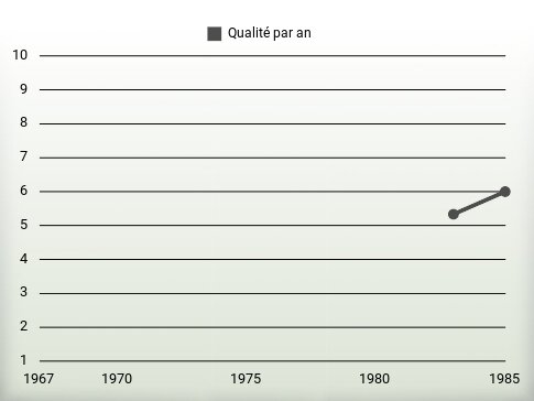 Qualité par an