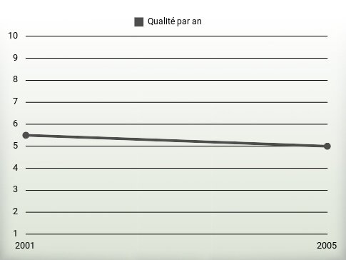 Qualité par an