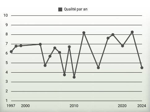 Qualité par an