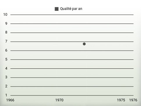 Qualité par an