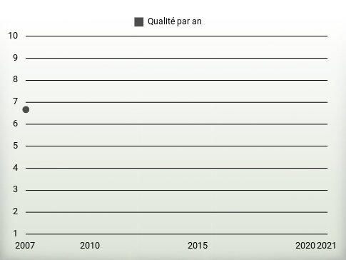 Qualité par an