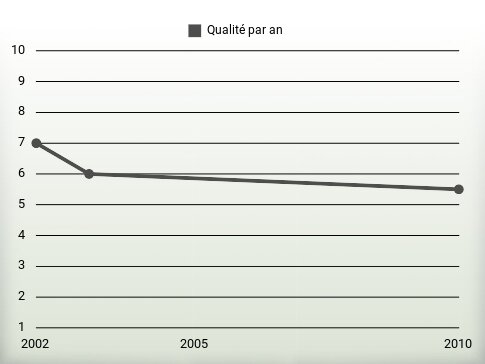 Qualité par an