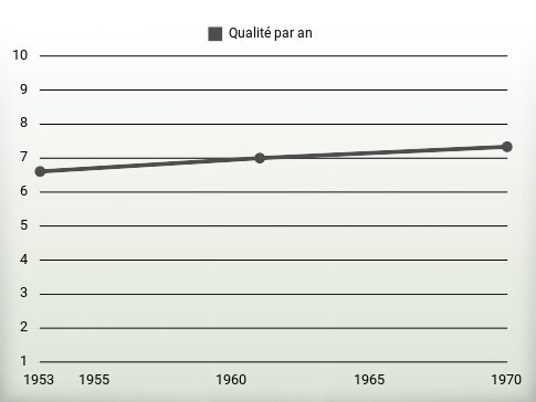 Qualité par an