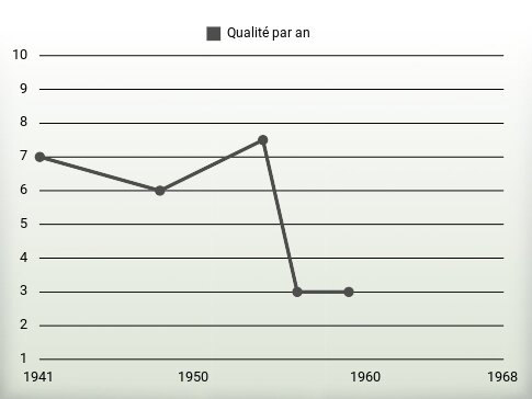 Qualité par an