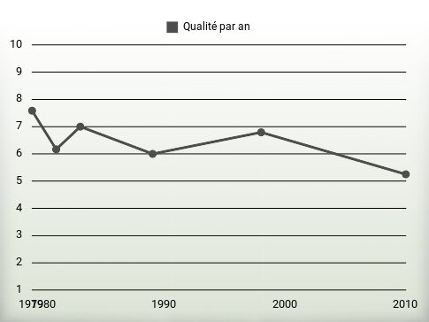 Qualité par an