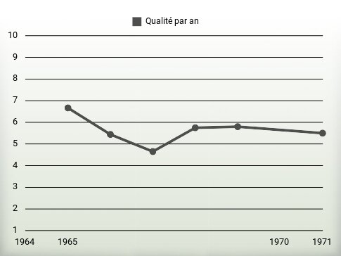 Qualité par an