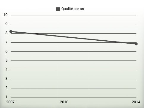 Qualité par an