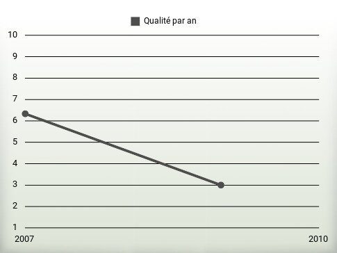 Qualité par an