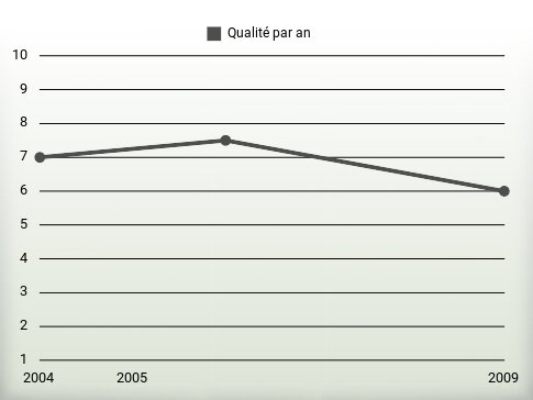 Qualité par an