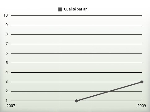 Qualité par an