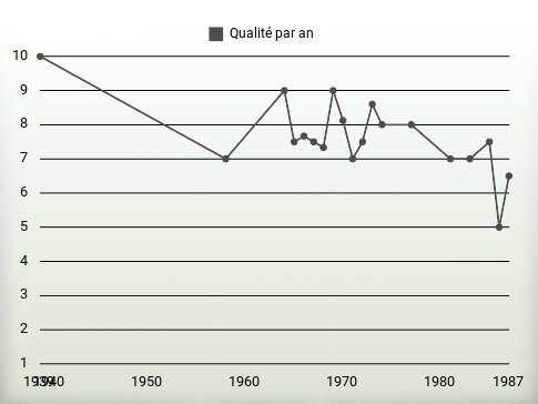 Qualité par an