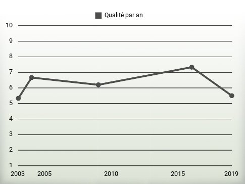 Qualité par an