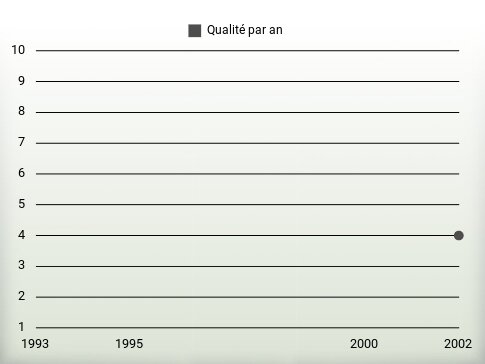 Qualité par an