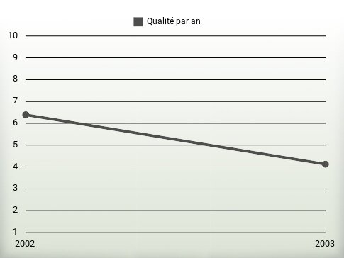 Qualité par an