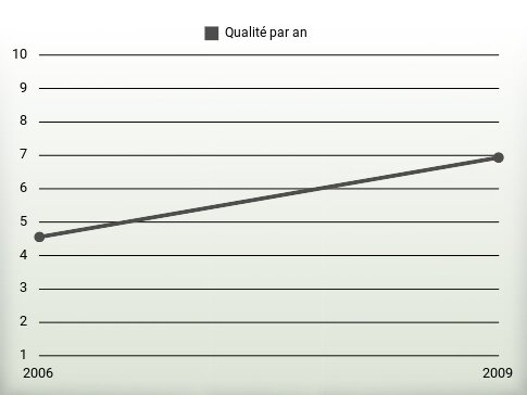 Qualité par an