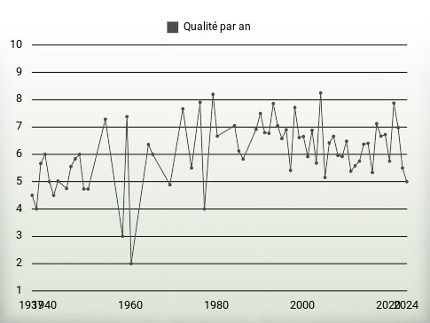 Qualité par an