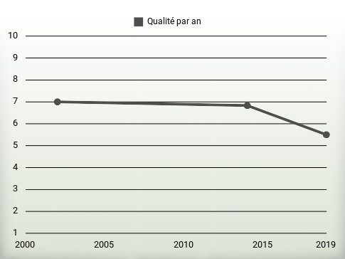 Qualité par an