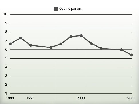 Qualité par an