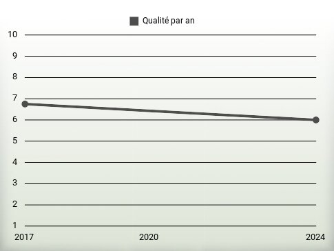 Qualité par an