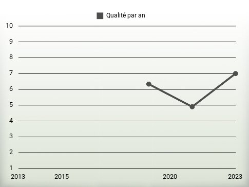 Qualité par an