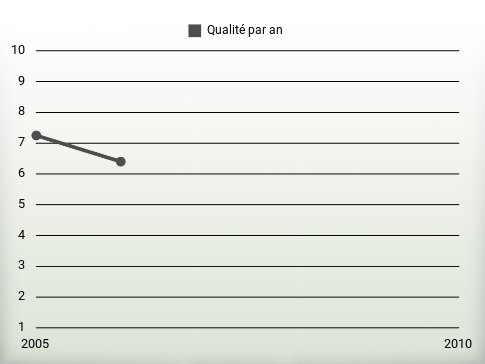 Qualité par an