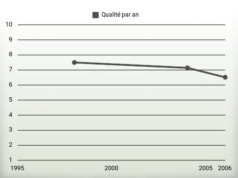 Qualité par an