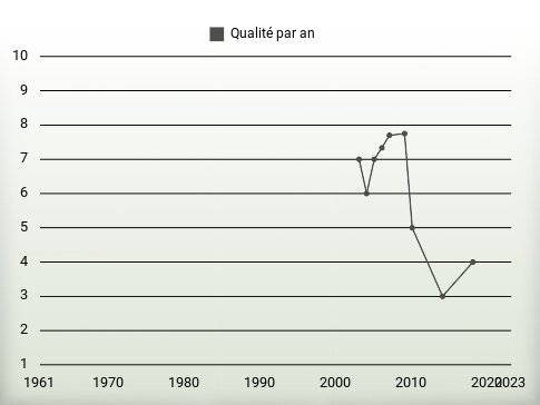 Qualité par an