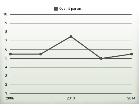 Qualité par an