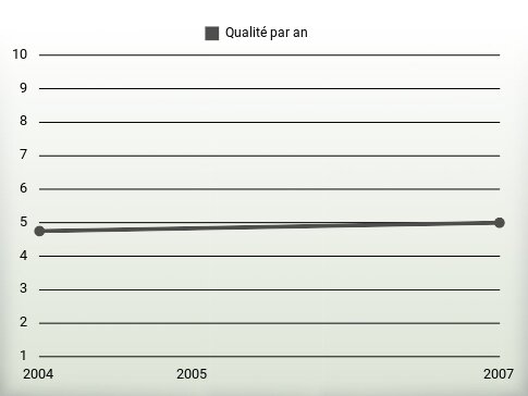 Qualité par an