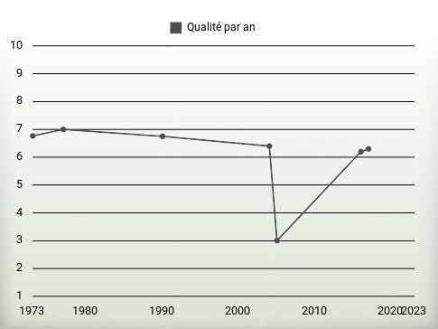 Qualité par an