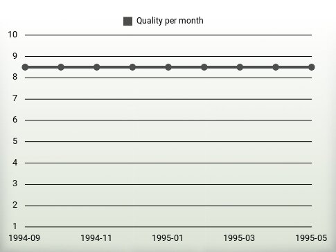 Qualité par an