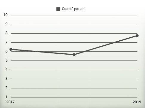 Qualité par an