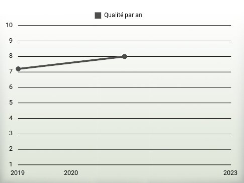 Qualité par an